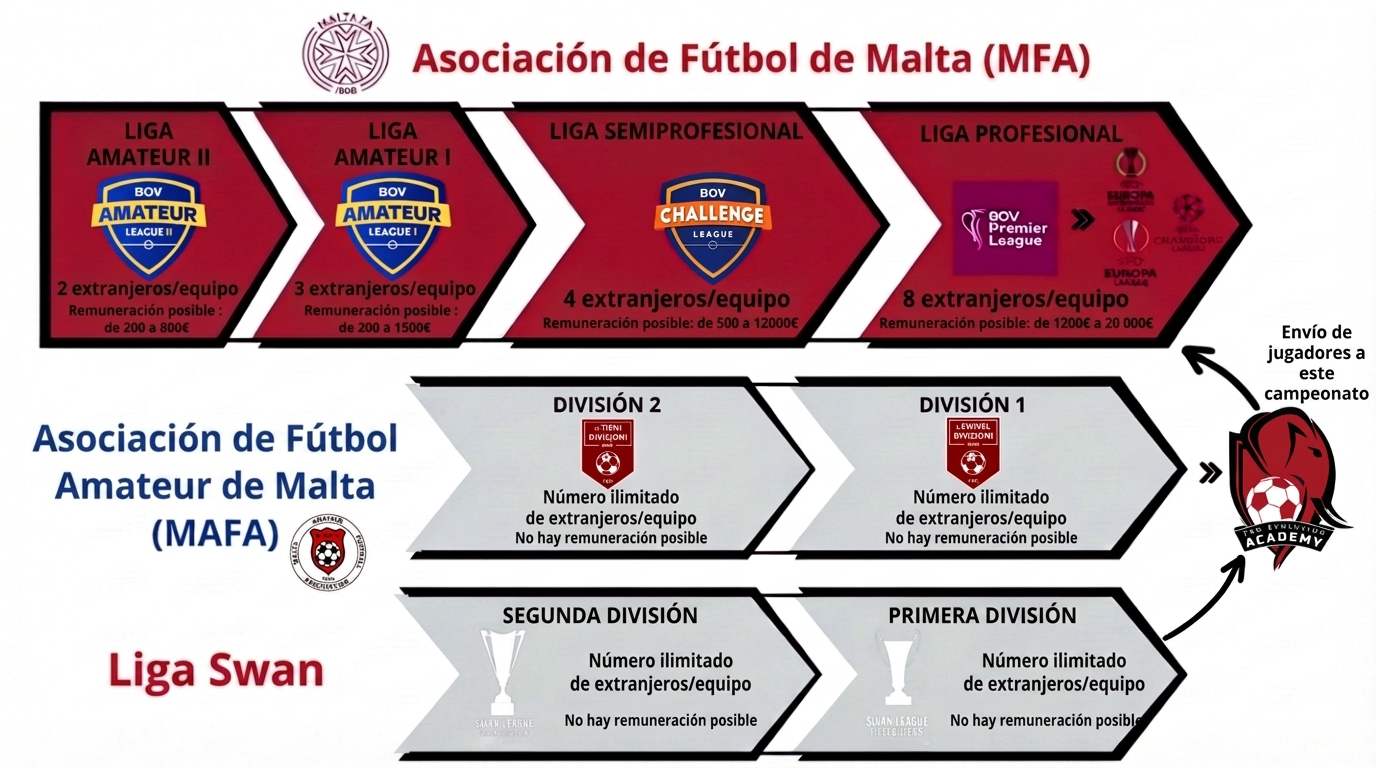 Schéma Le Foot à Malte