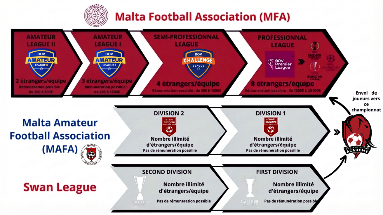 Schéma Le Foot à Malte